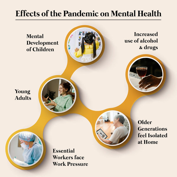 This is an image on How the Pandemic has affected our Mental Health on www.sublimelife.in 