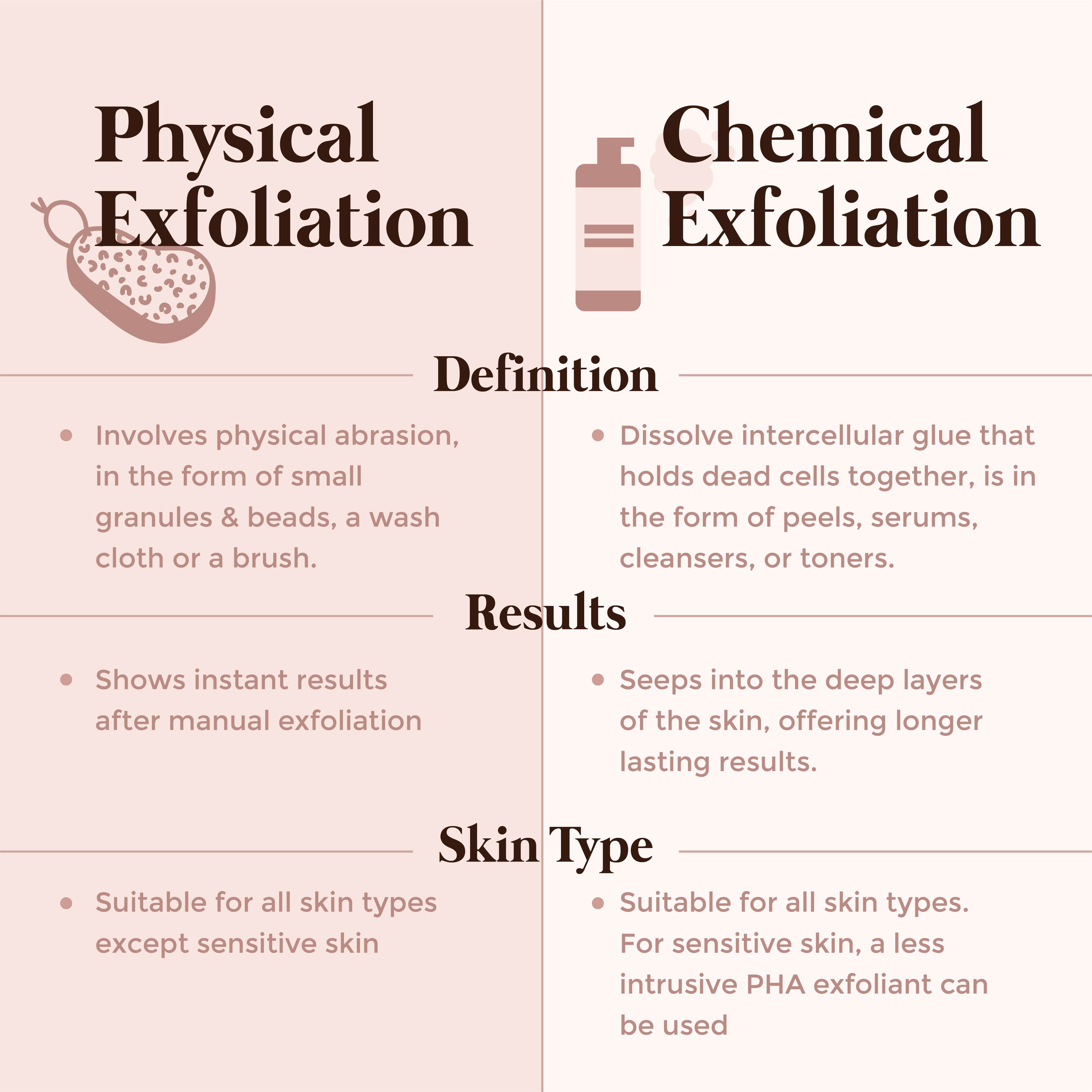This is an image of the difference between chemical and physical exfoliation on www.sublimelife.in