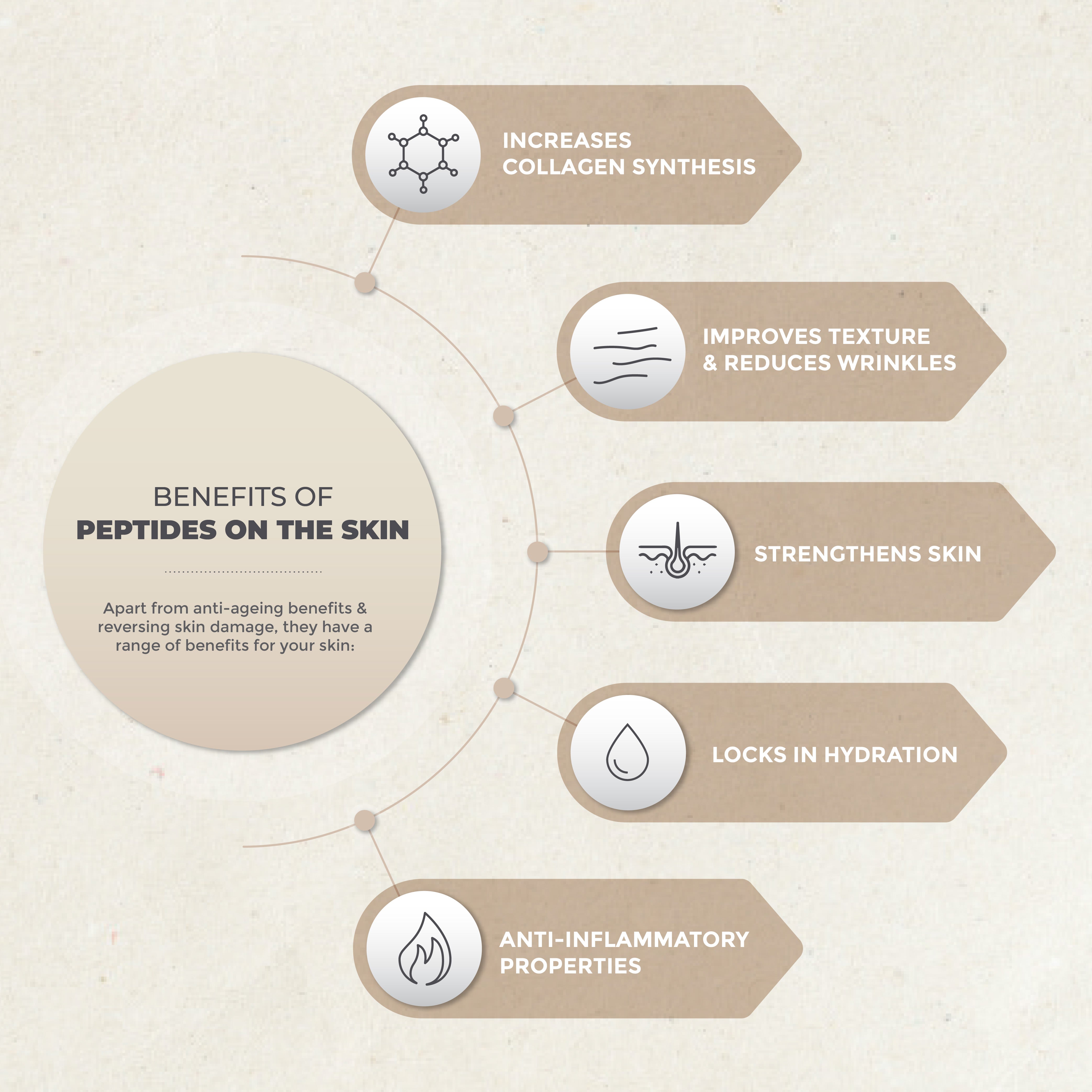 This is an image of what are the benefits of peptides on skin on www.sublimelife.in 