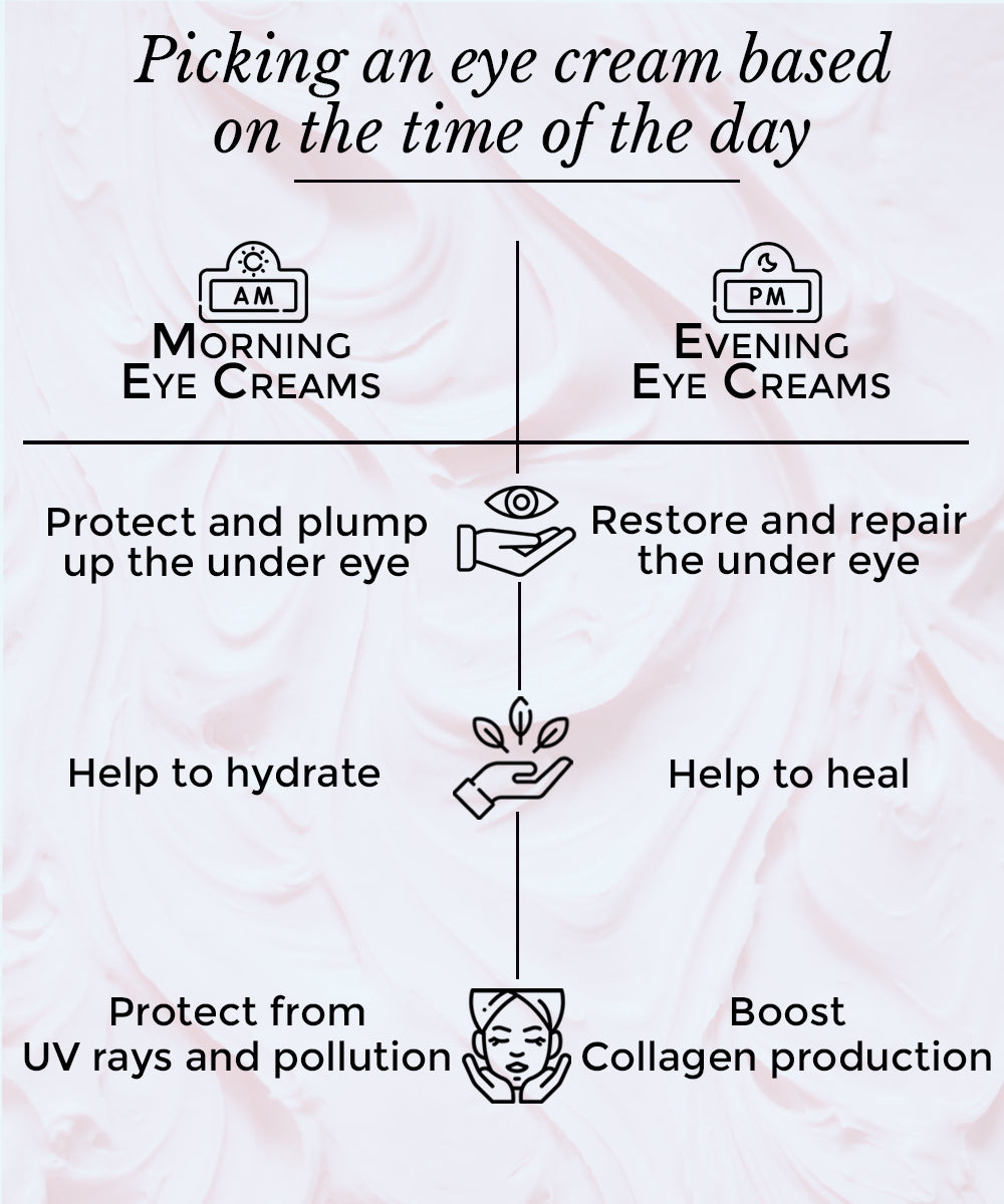 This image shows how to choose morning eye creams and evening eye creams.
