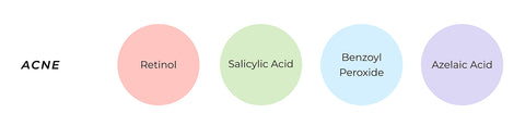 This is an image showing different active ingredients found in skincare products for acne.