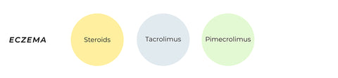 This is an image showing different active ingredients found in skincare products for eczema