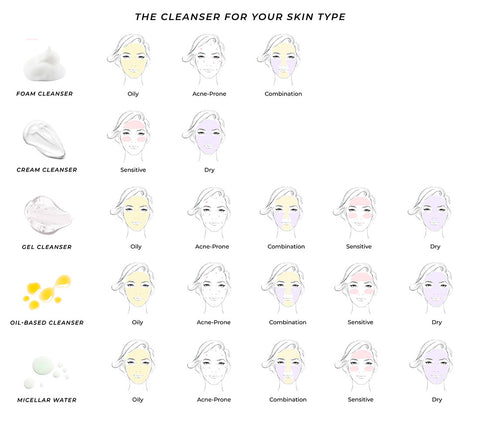 This is an infographic showing all types of cleansers used for different skin types