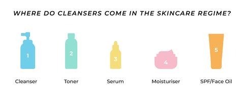 This is an image showing cleanser to be used in all skincare regime