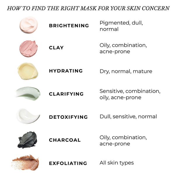 This is an image showing how to find the right face mask for different skin concerns.