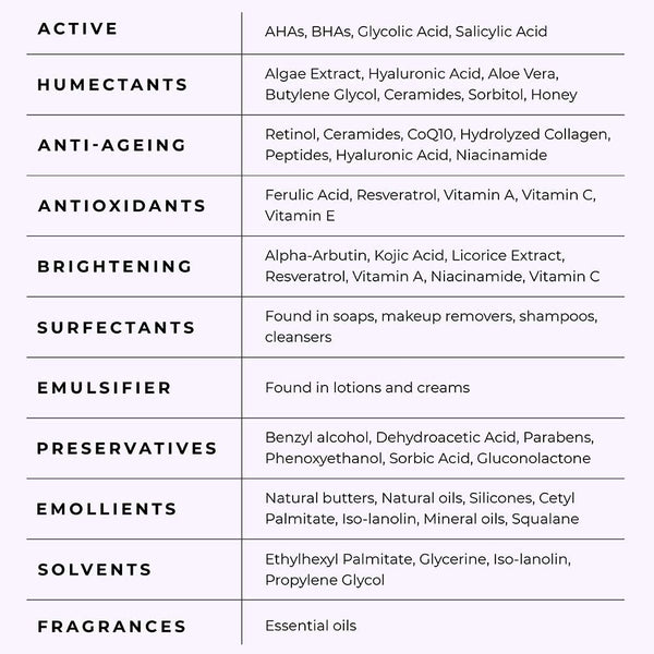 This image highlights the different ingredients used in skincare products.