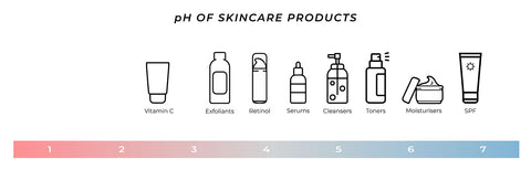This is an image showing Ph range for different Skincare products
