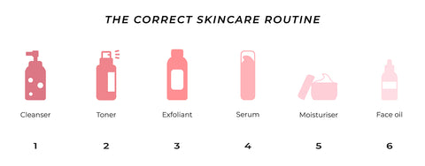 This is an image showing the correct order to use skincare products