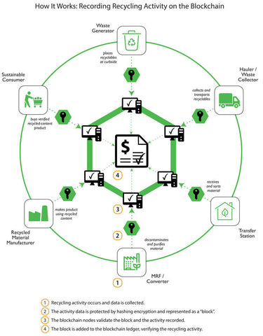 Graph to show recording recycling activity on blockchain