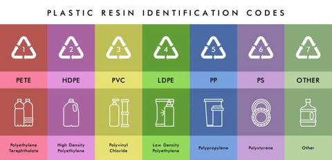 Resin Codes Recycling Symbols