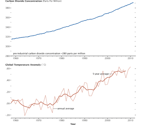 Graph of carbon dioxide concentration measured at Mauna Loa Volcano in Hawaii. 