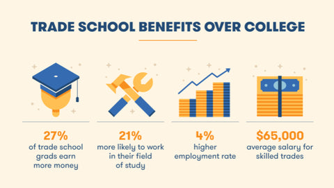 Trade School vs College in 2023: Pros & Cons, and Job Opportunities