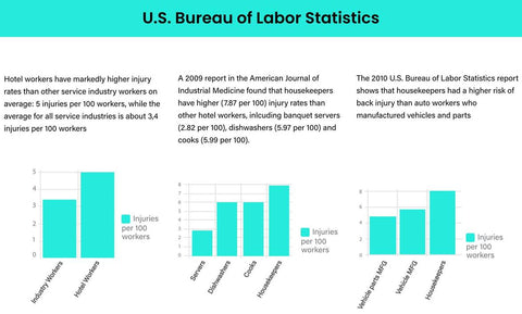 US Bureau of labor statistics