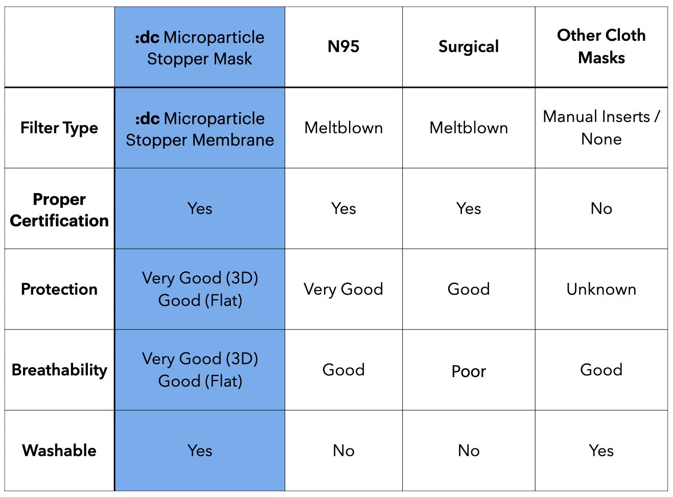 :dc Microparticle Stopper Mask Comparison With N95, Surgical, Cloth Masks