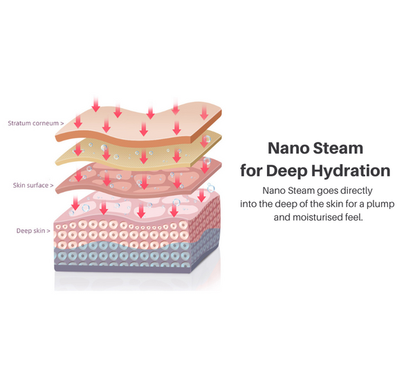 image of how nano steam goes into skin layers