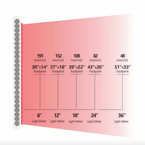 PeakMe red light therapy irradiance graphic