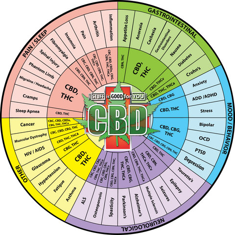 cbd benefits