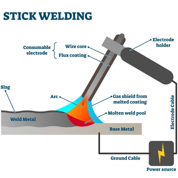 stick welding process