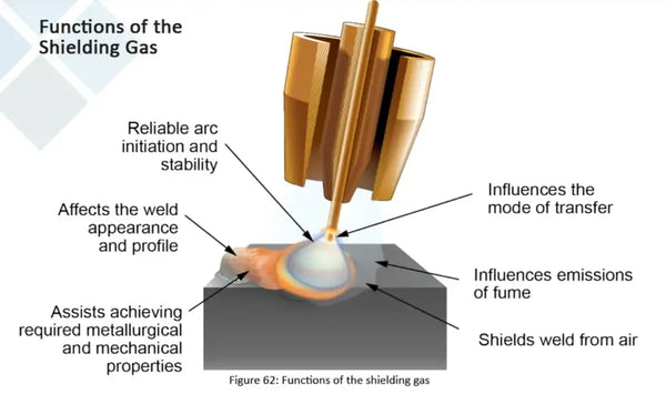 Functions of the Shielding Gas