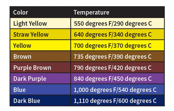 The steel changes its color once it reaches a specific temperature.