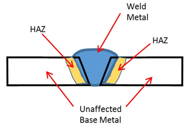 What is heat-affected zone (HAZ) in welding?