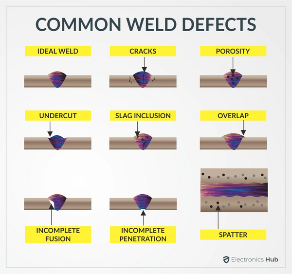 Common Weld defects
