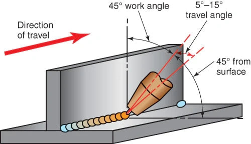 A fillet weld on a T-joint in the horizontal welding position.