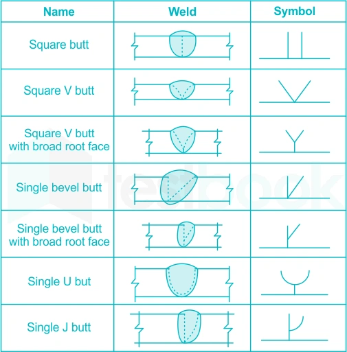 Butt Welding Symbols