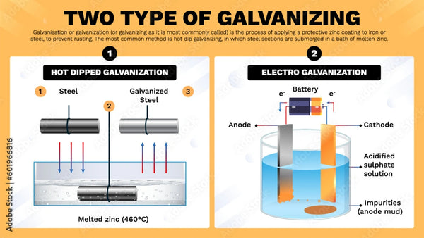 Two Types of Galvanization