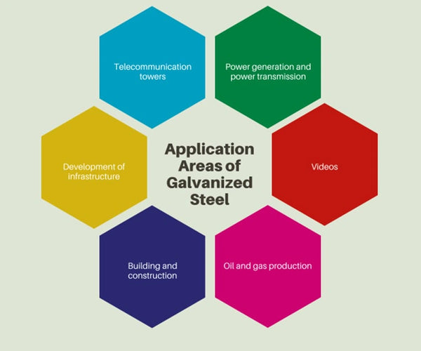 Applications Of Galvanized Steel