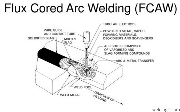 flux cored arc welding FCAW