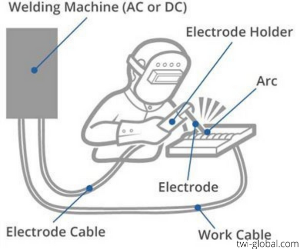 arc welding process