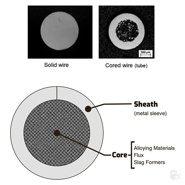 flux-cored wire and solid mig wire