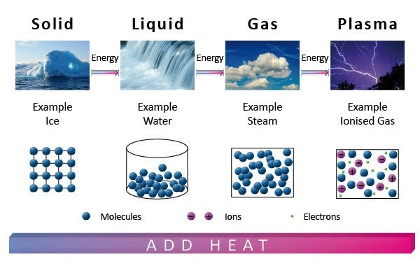 What is Plasma