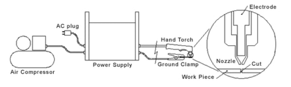 How a Plasma Cutter works