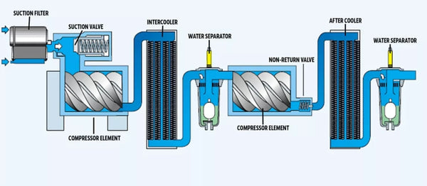 How does an oil-less air compressor work?