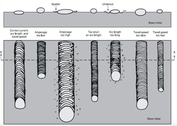 different electrode manipulation, travel speed, and arc length on welding