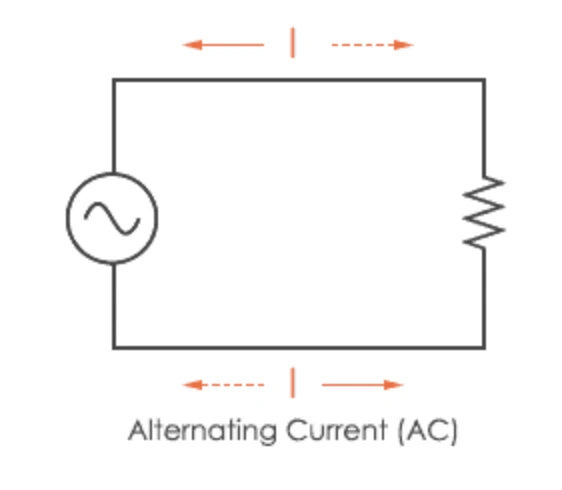 Alternating Current (AC) Flows