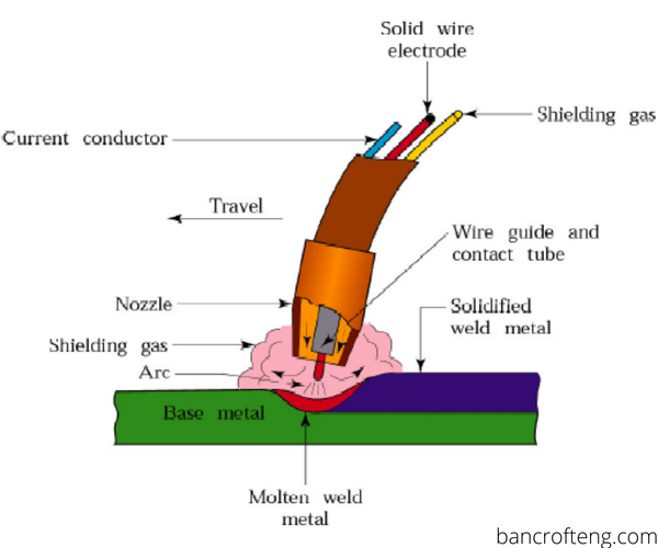 mig welding process