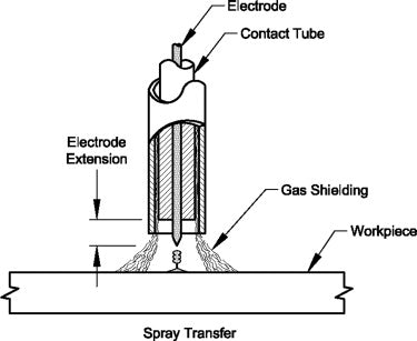 Spray MIG Transfer for welding
