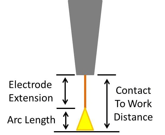 What is an arc length?