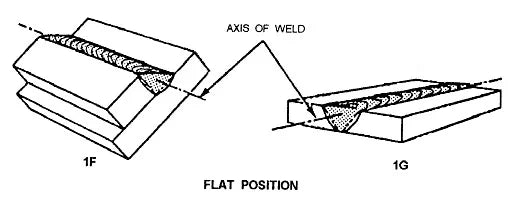 Welding In Flat position (1G, 1F)
