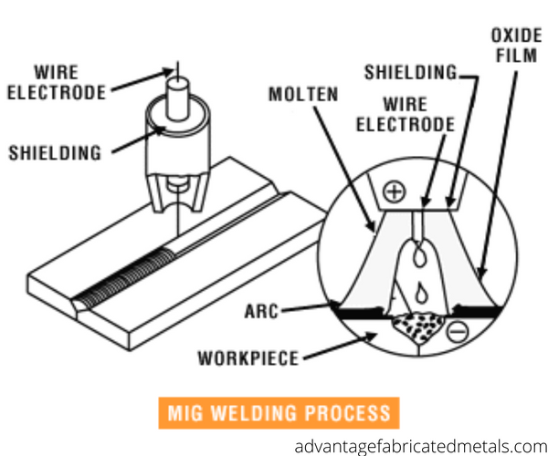 mig welding process