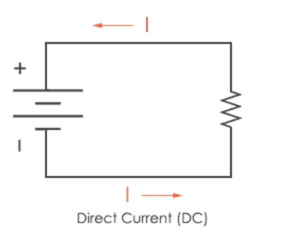 Direct Current (DC) Flows