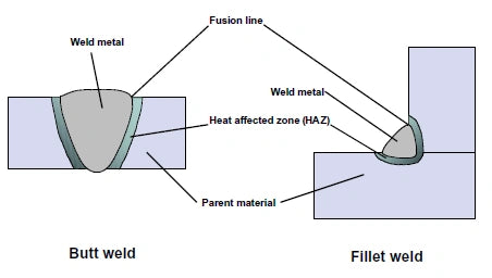 Welding joins two pieces through fusion.