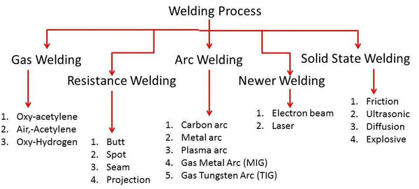 Types of Welding Processes