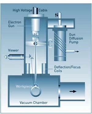 Electron-beam welding