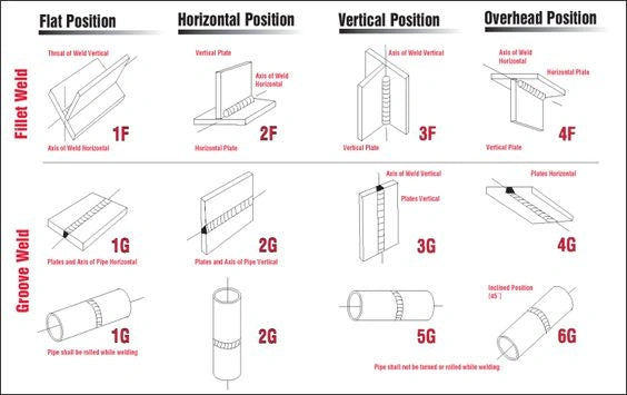 Welding positions