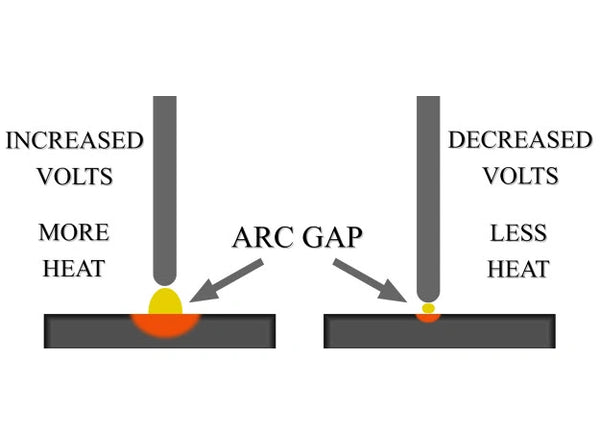 Voltage controls the arc length