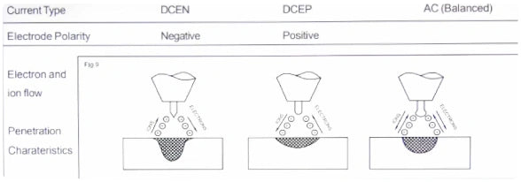 DCEN VS. DCEP VS. AC Penetration Comparison